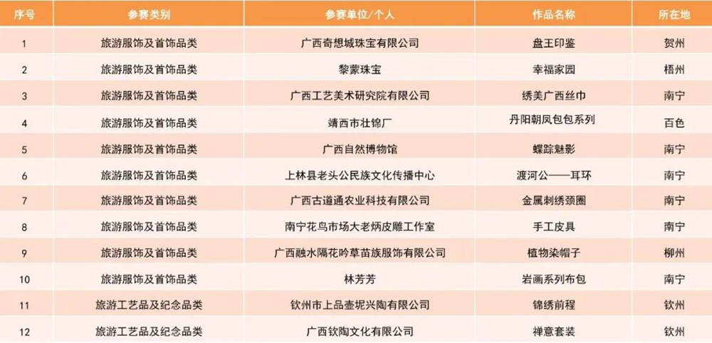 2021年“广西有礼”文化旅游创意设计大赛获奖名单(图11)