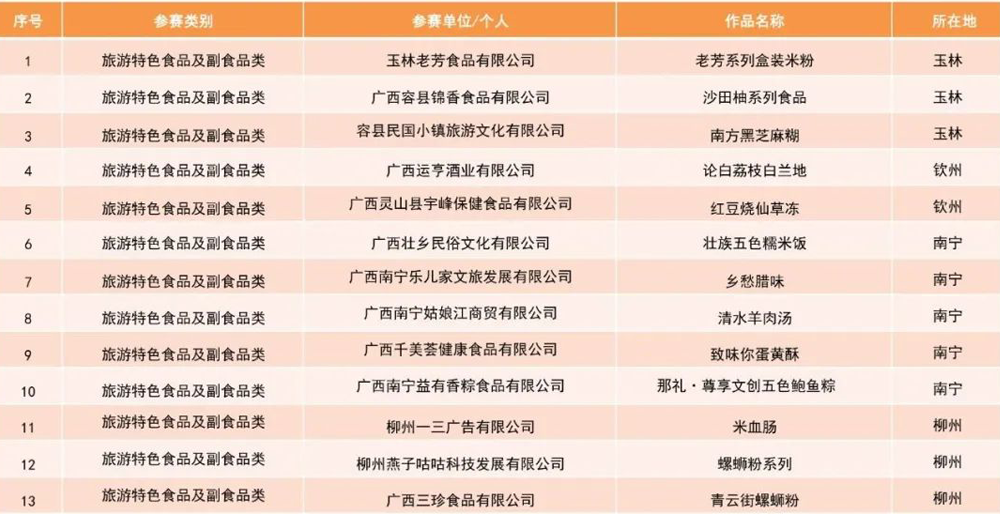 2021年“广西有礼”文化旅游创意设计大赛获奖名单(图8)