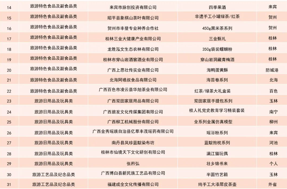 2021年“广西有礼”文化旅游创意设计大赛获奖名单(图9)