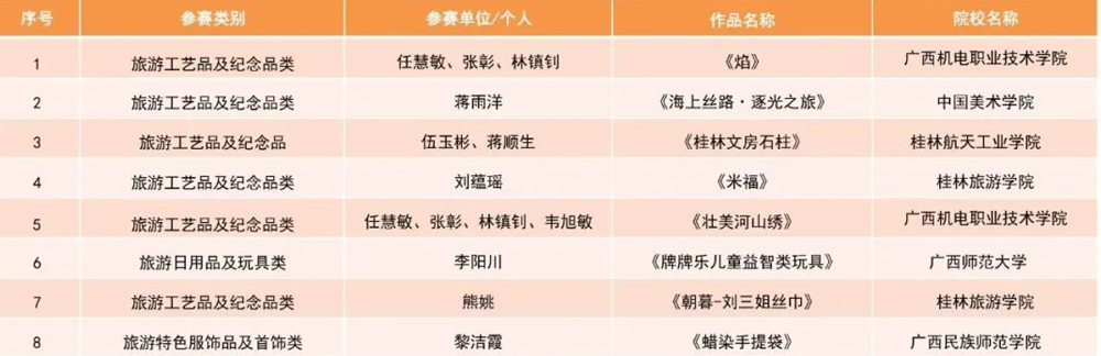 2021年“广西有礼”文化旅游创意设计大赛获奖名单(图17)